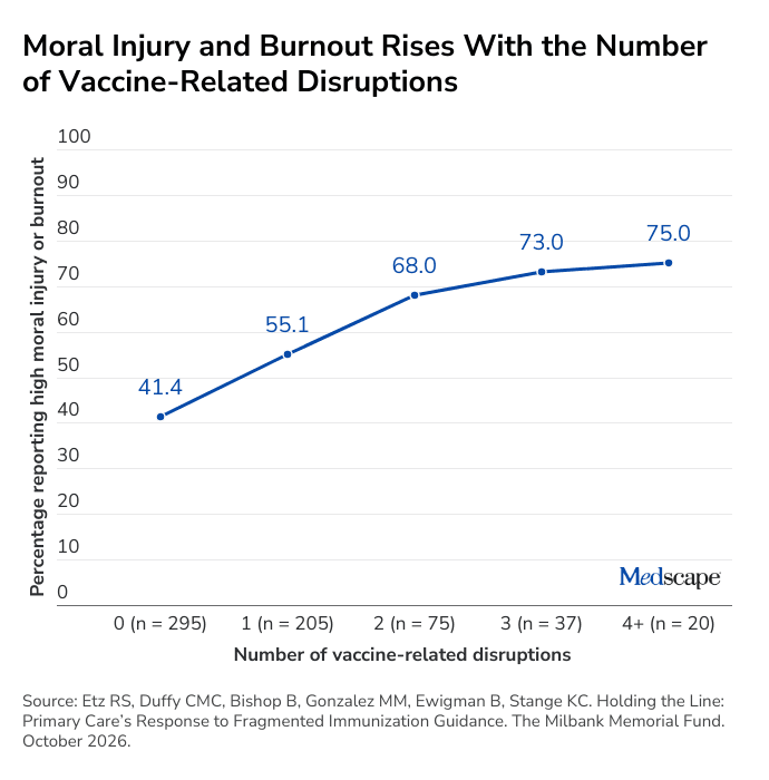 Moral Injury and Burnout Rises with the Number of Vaccine-Related Disruptions