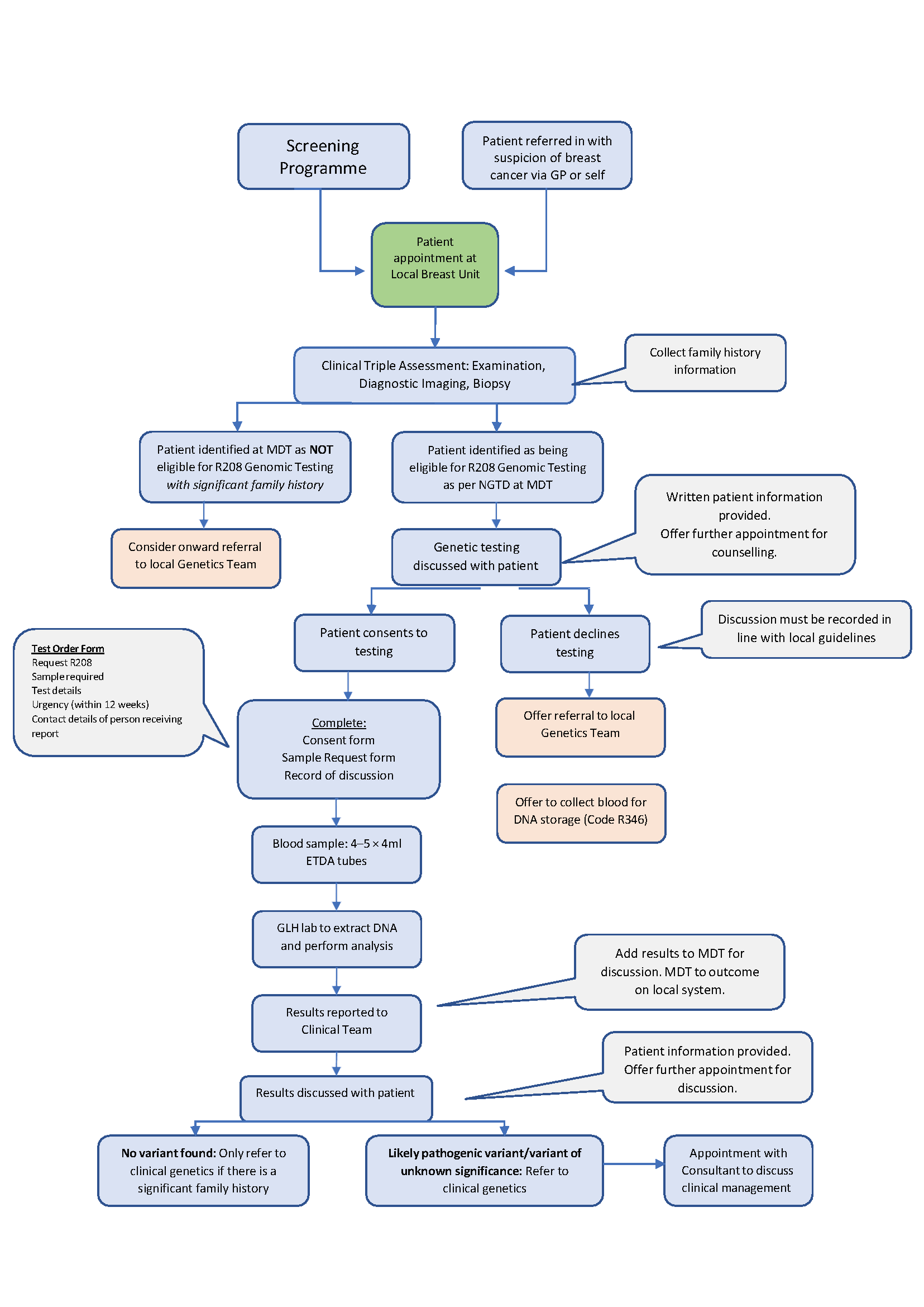 Breast Cancer: Genomics Toolkit, Macmillan
