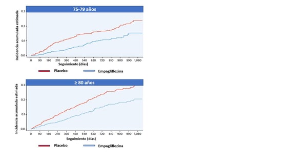 Figura 1. Efecto de placebo y empagliflozina en la hospitalización por insuficiencia cardiaca recurrente según los grupos de edad. Modificado y traducido de:
<em>Böhm M, et al. J Am Coll Cardiol. 2022;80(1):1-18.</em>