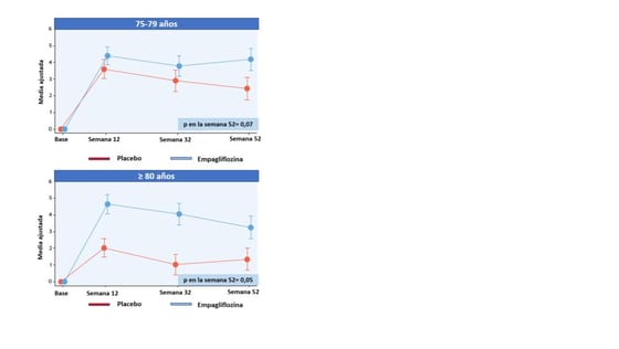 Figura 2. Cambios en el Cuestionario de cardiomiopatía de Kansas City desde el inicio según los grupos de edad. Modificado y traducido de:
<em>Böhm M, et al. J Am Coll Cardiol. 2022;80(1):1-18.</em> 