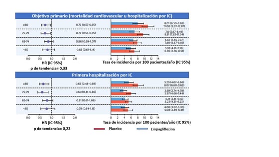 Figura 3. 
<em>Hazard ratio</em> (izquierda) y tasa de incidencia por 100 pacientes/año para empagliflozina y placebo según la edad en el objetivo compuesto y en la primera hospitalización por insuficiencia cardiaca. Modificado y traducido de: 
<em>Böhm M, et al. J Am Coll Cardiol. 2022;80(1):1-18.</em>&nbsp;