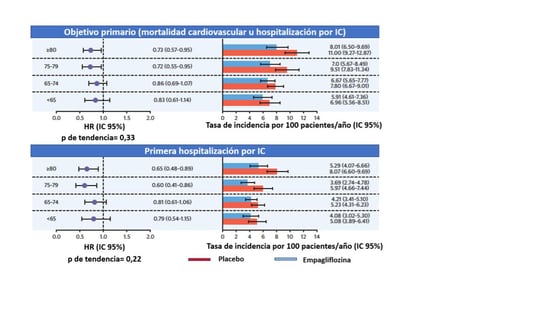 Figura 3.
<em>Hazard ratio</em> (izquierda) y tasa de incidencia por 100 pacientes/año para empagliflozina y placebo según la edad en el objetivo compuesto y en la primera hospitalización por insuficiencia cardiaca. Modificado y traducido de:
<em>Böhm M, et al. J Am Coll Cardiol. 2022;80(1):1-18.</em> 