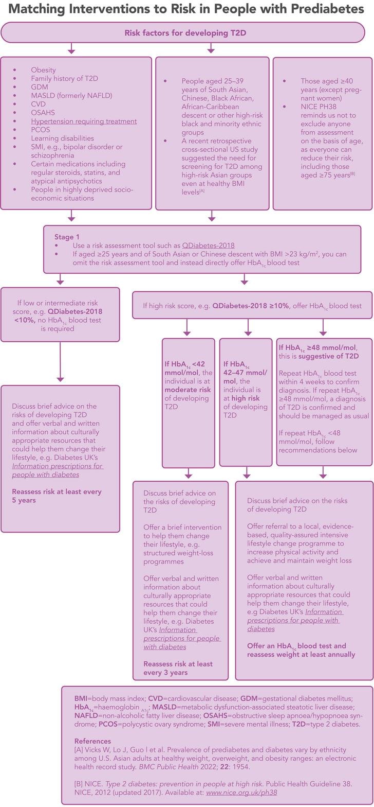 Diabetes, Type 20 Prediabetes Primary Care Hack