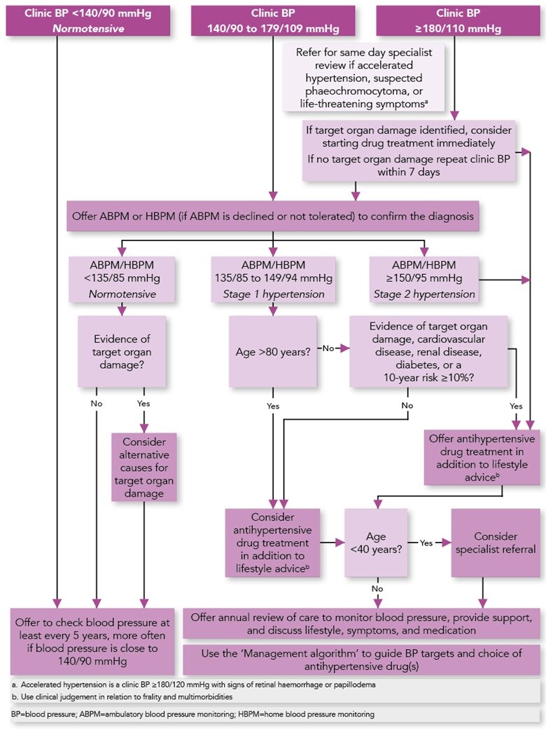 Hypertension: the Role of the Practice Pharmacist