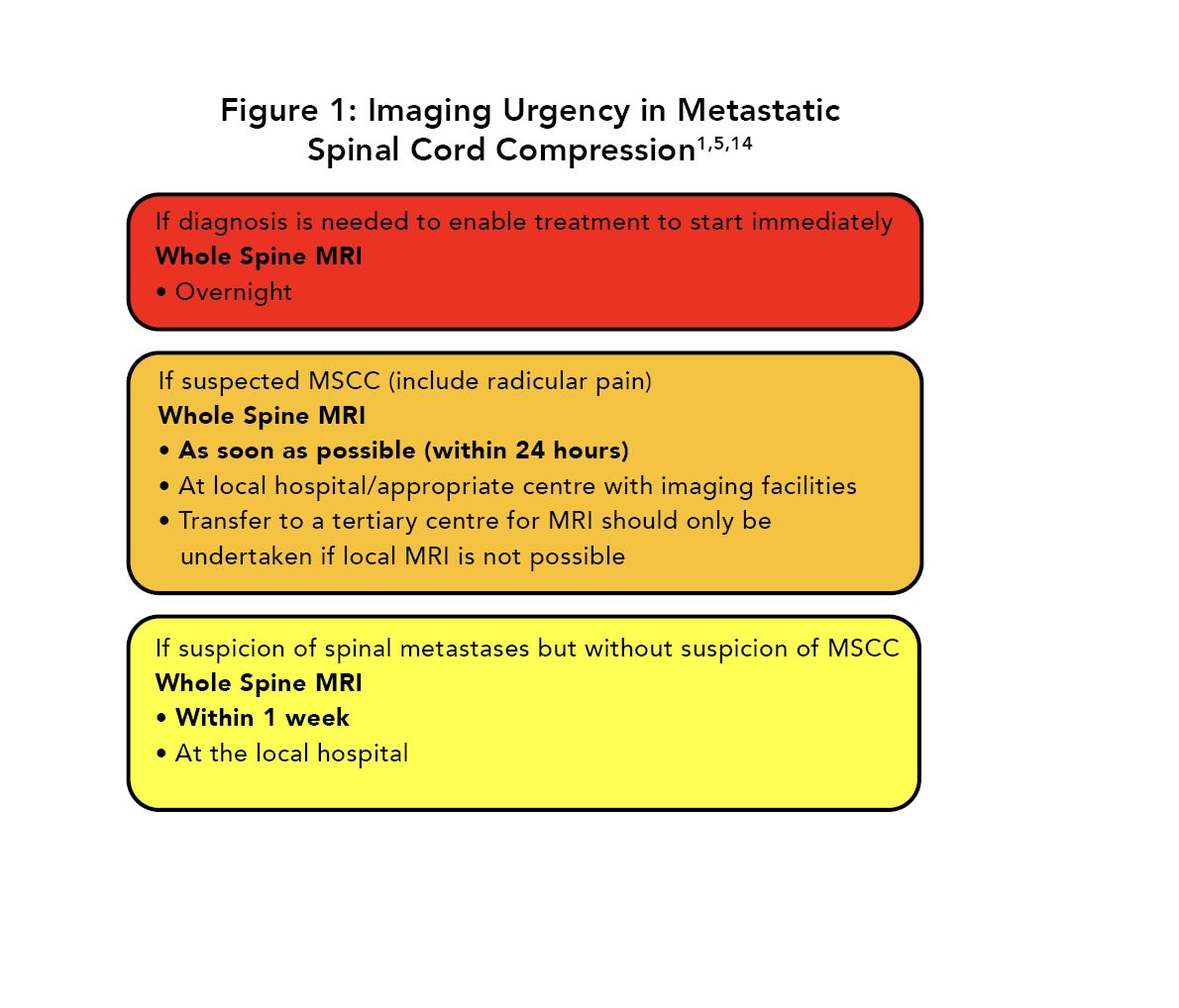 Implementing NICE Guidance on Spinal Metastases: Clinical Management