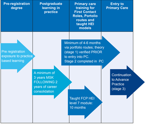 Harness the Benefits of First-Contact Physiotherapists in General Practice