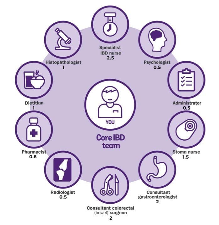 IBD Care Requires a Coordinated and Proactive Approach