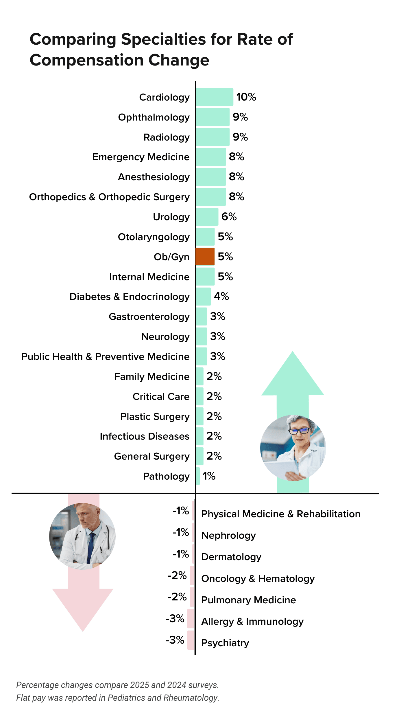 Medscape Ob/Gyn Compensation Report 2026