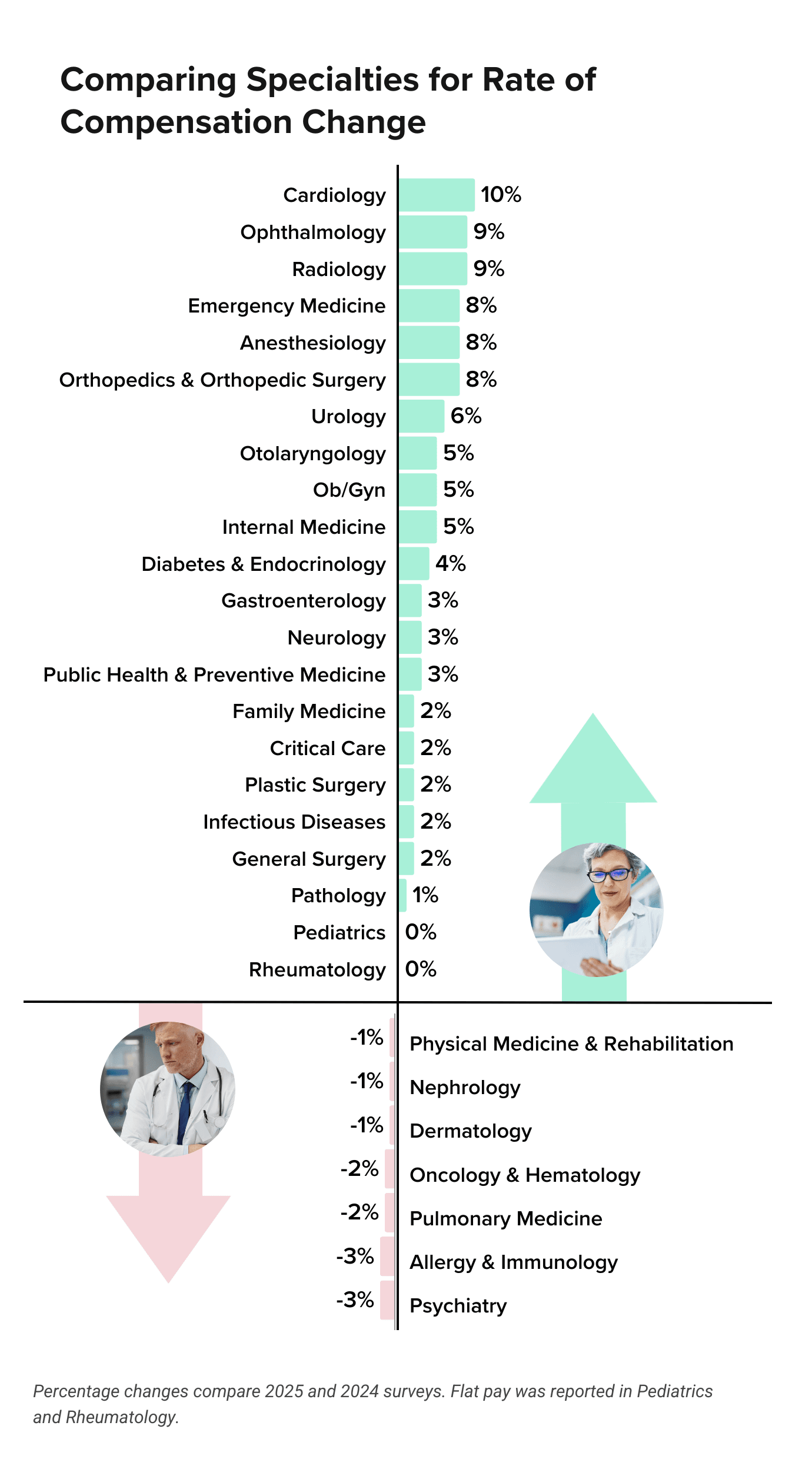 Comparative Analysis of Provider Pay