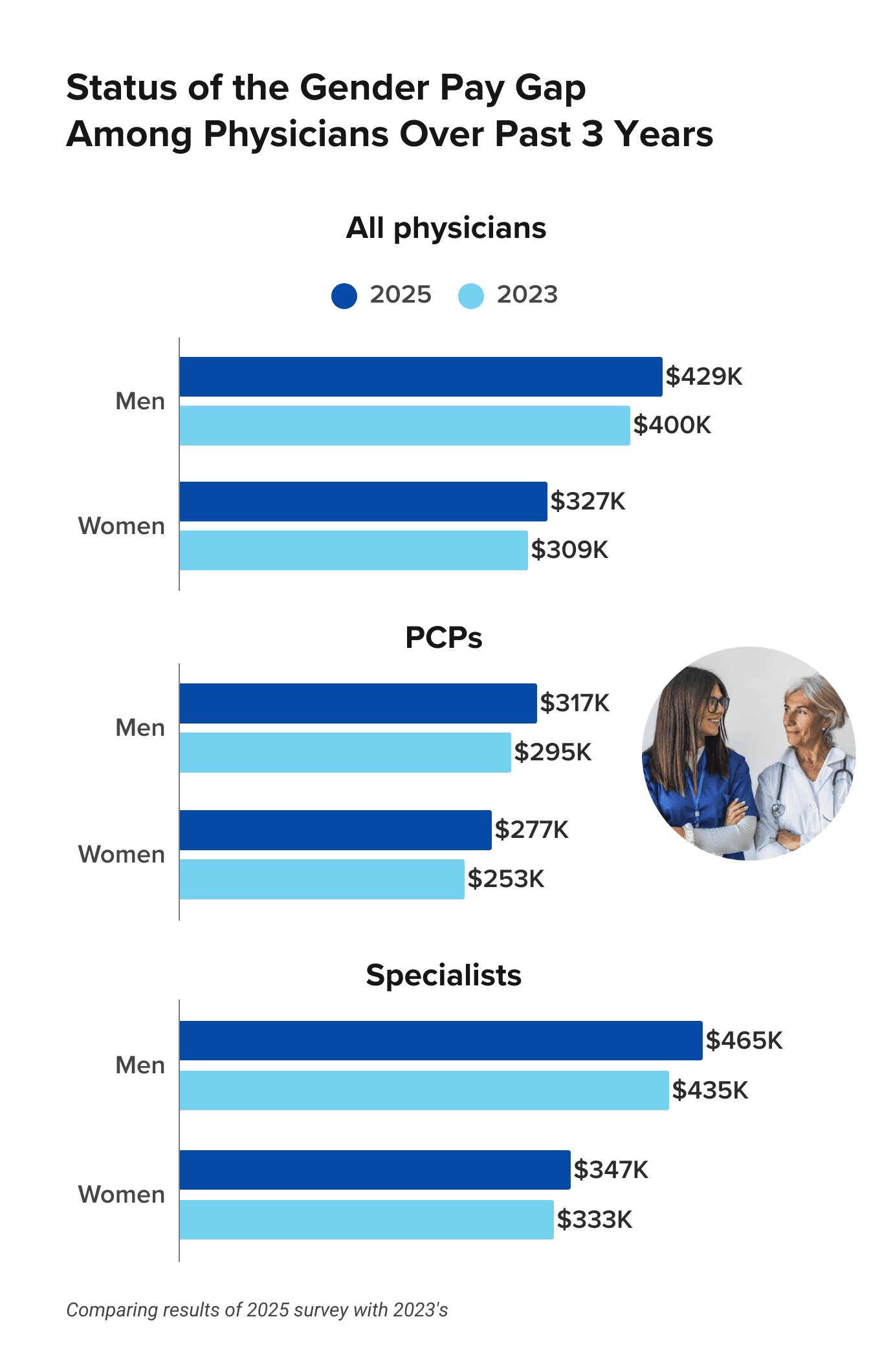 Medscape Physician Compensation Report 2026: Positive Signs