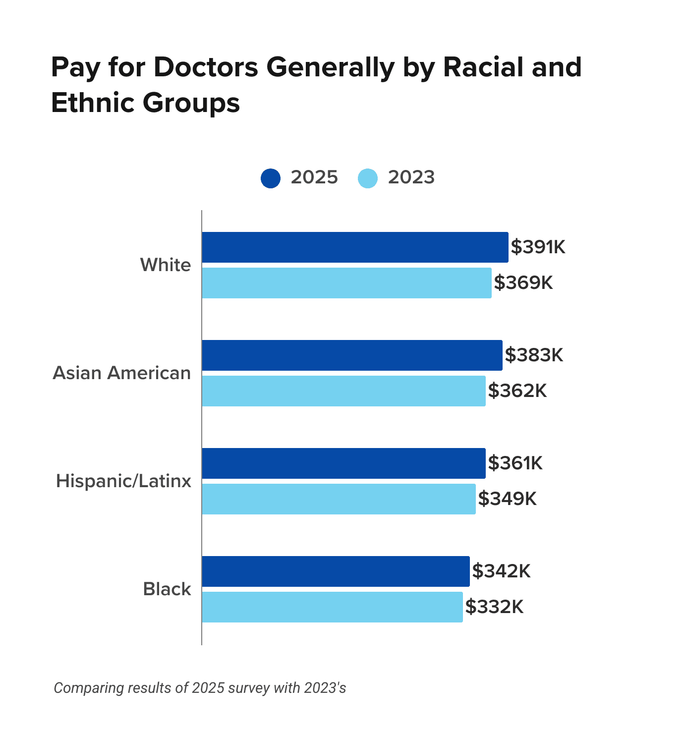 Medscape Ob/Gyn Compensation Report 2026