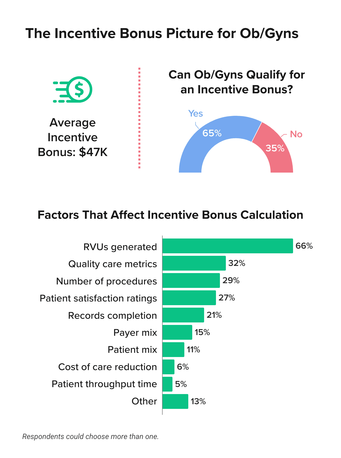 Medscape Ob/Gyn Compensation Report 2026