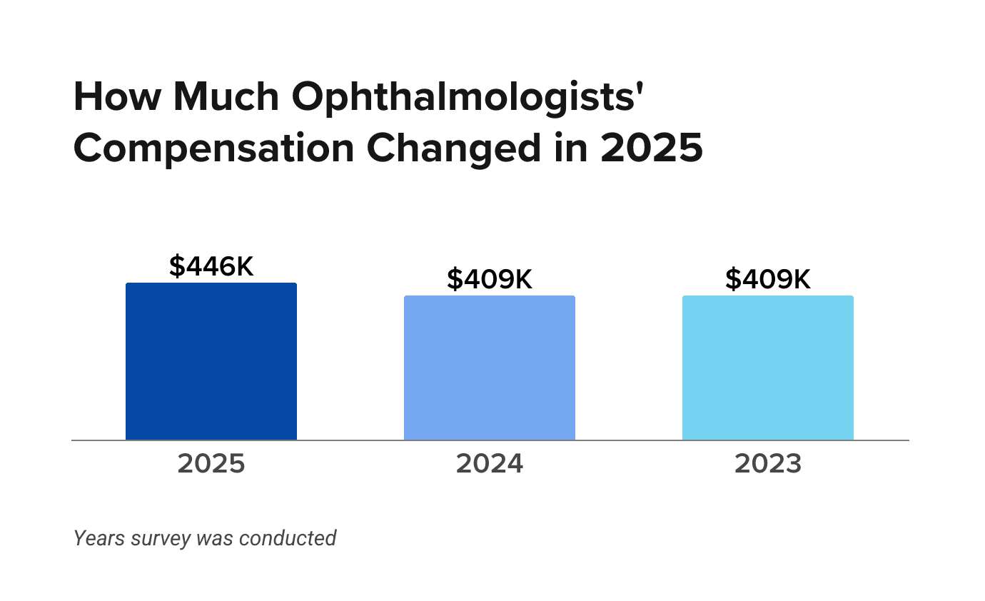 Medscape Ophthalmologist Compensation Report 2026