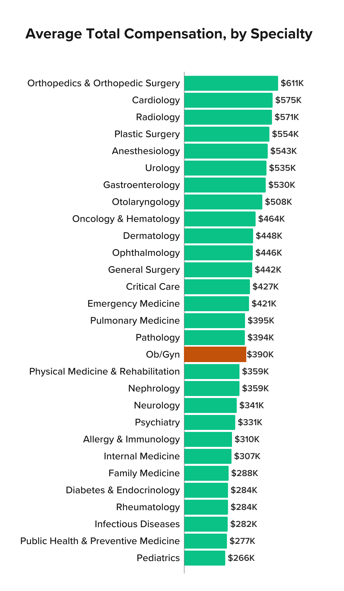 Medscape Ob/Gyn Compensation Report 2026