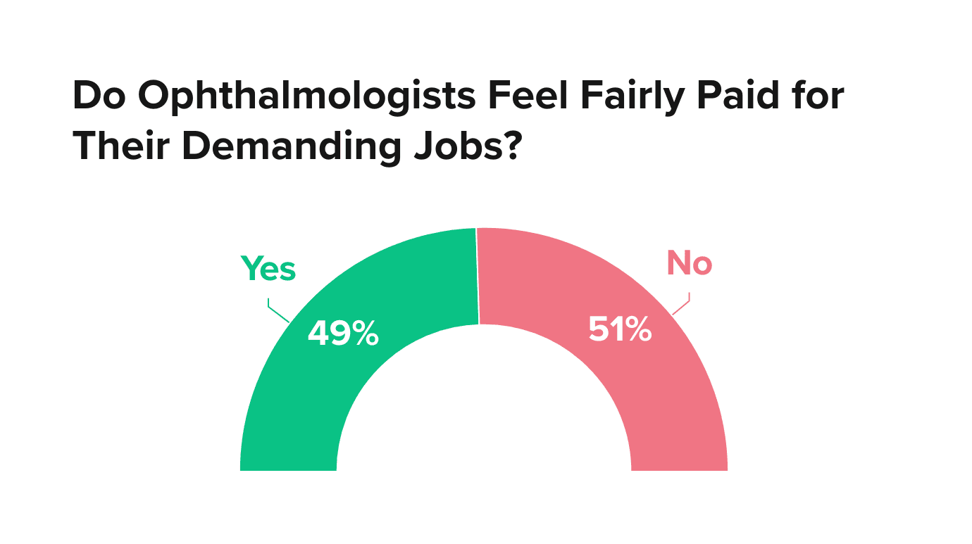 Medscape Ophthalmologist Compensation Report 2026