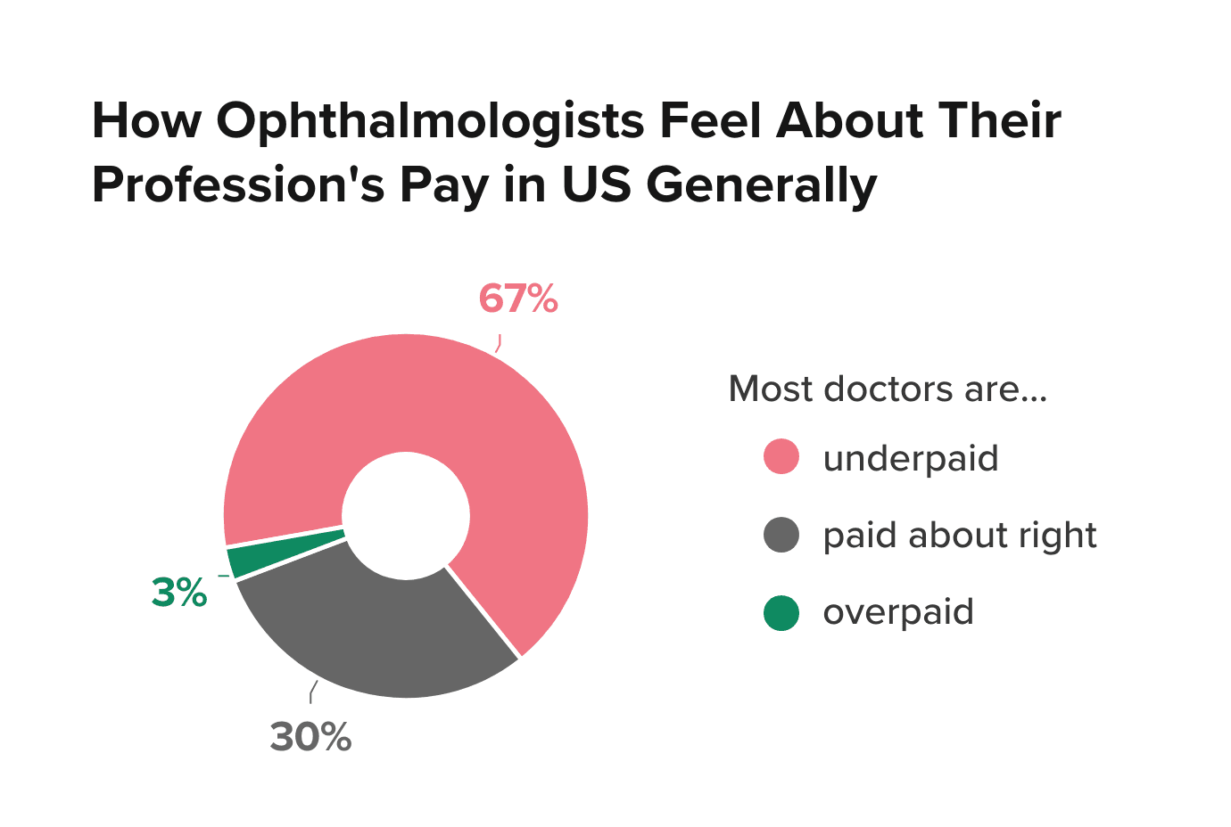 Medscape Ophthalmologist Compensation Report 2026