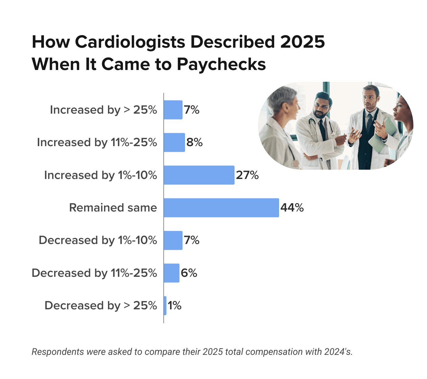 Medscape Cardiologist Compensation Report 2026