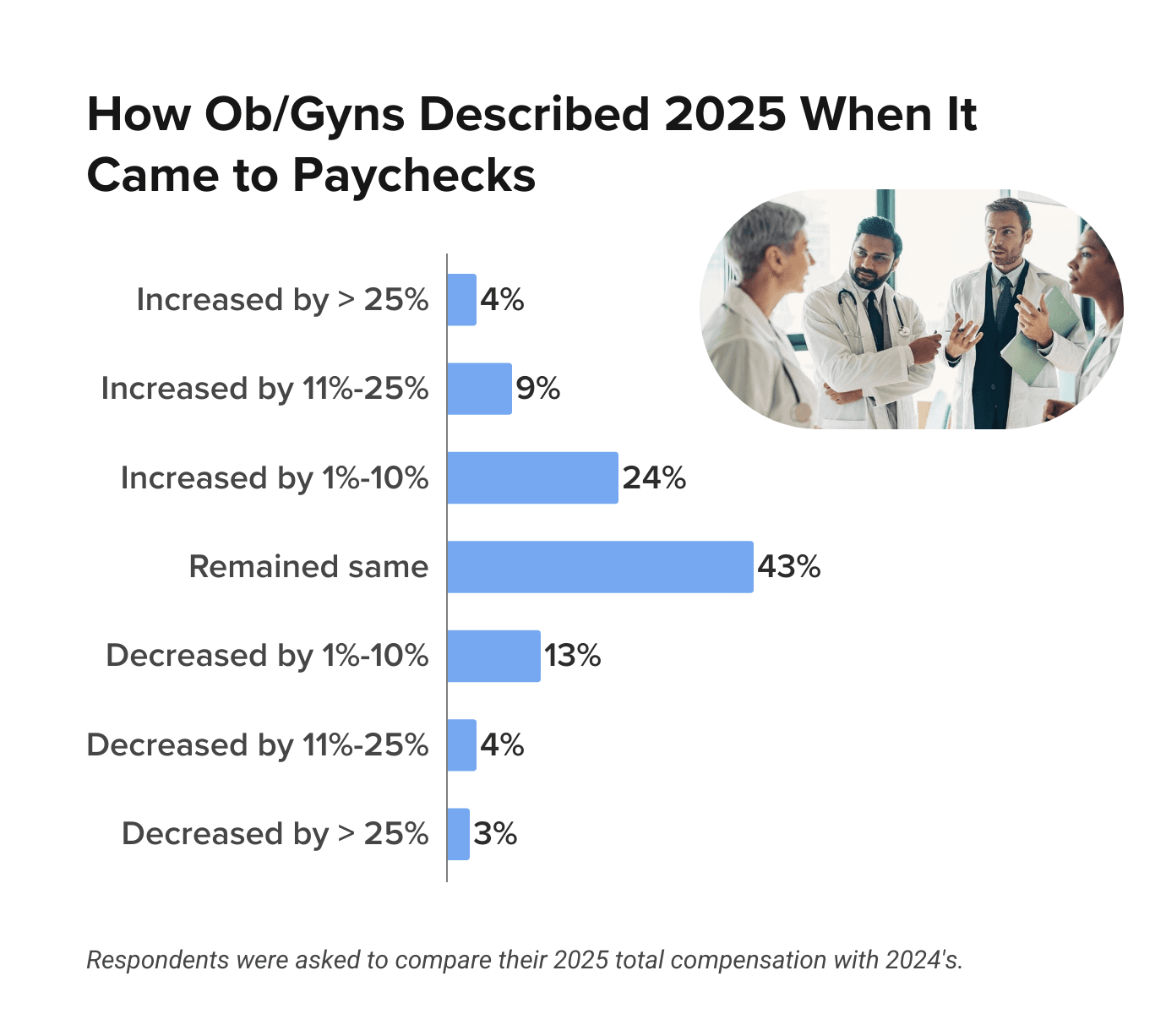Medscape Ob/Gyn Compensation Report 2026