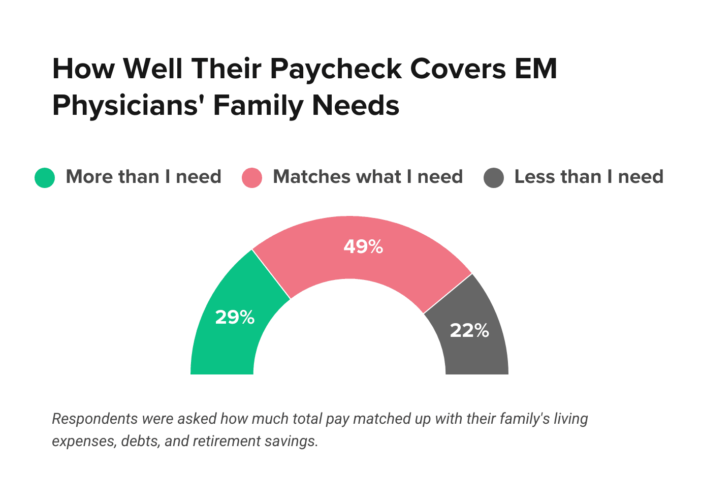 Medscape Emergency Medicine Physician Compensation Report 2026