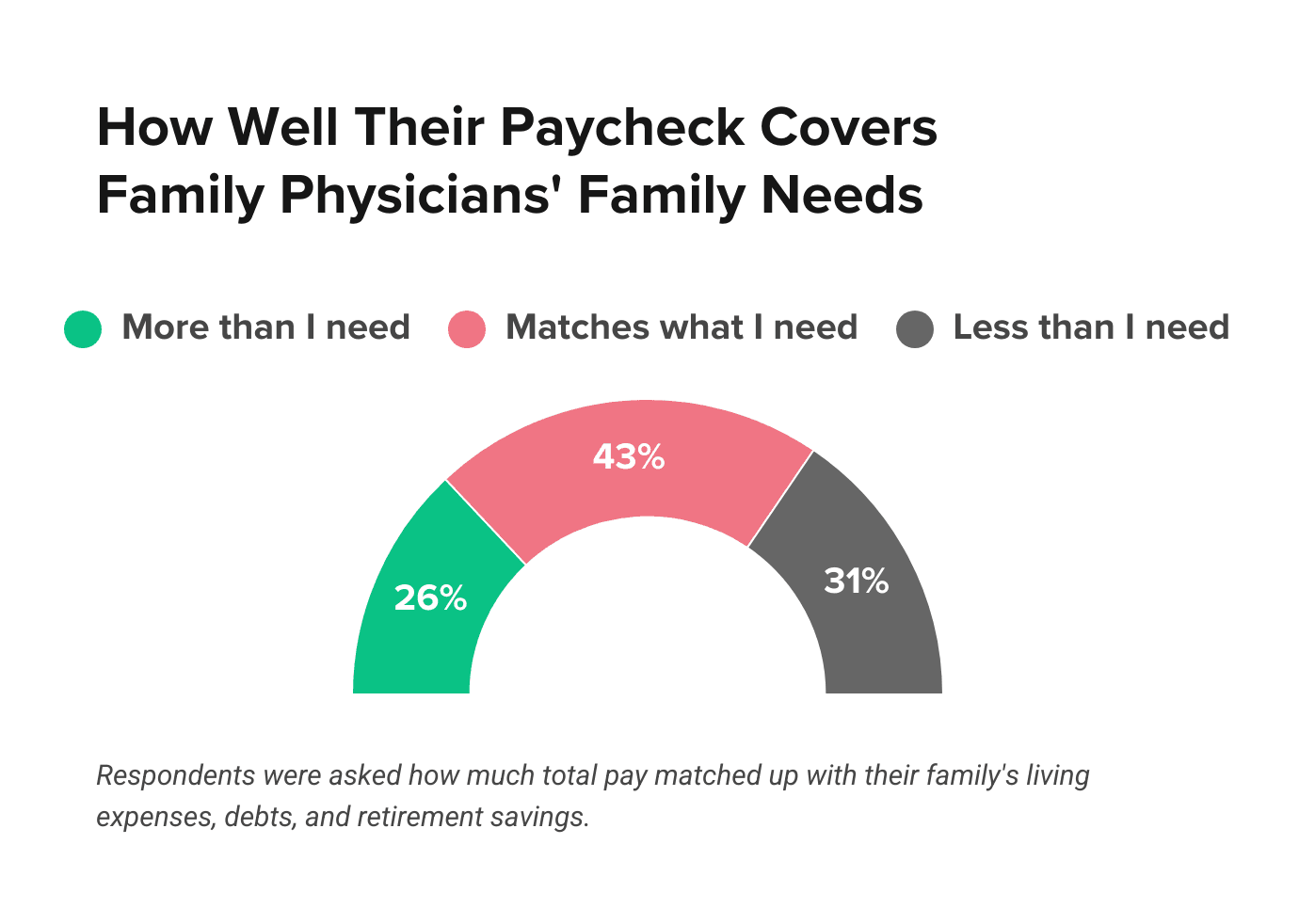 Medscape Family Physician Compensation Report 2026