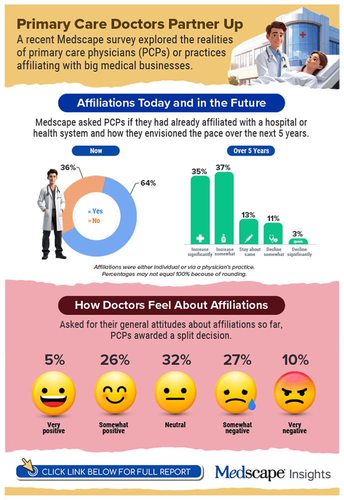 Infographic: Pace of Affiliations by Primary Care Practices