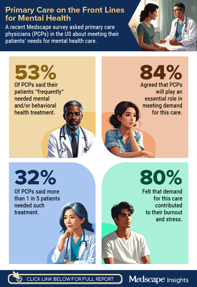 Infographic: Primary Care on Mental Health’s Front Lines