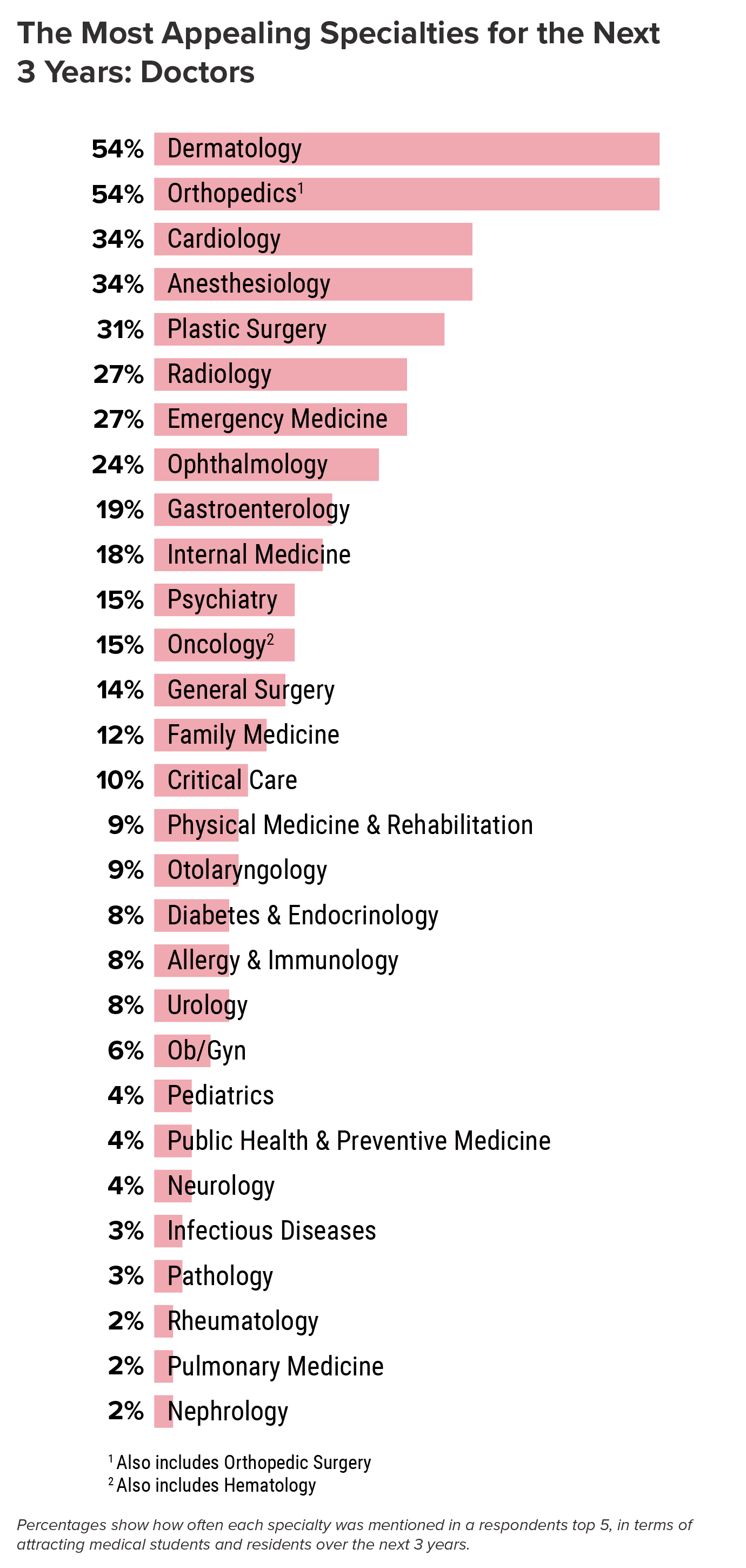 Medscape Most Popular Specialties for Doctors Report 2026