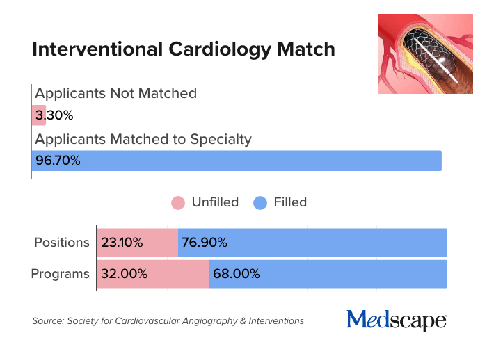 data on interventional cardiology match day