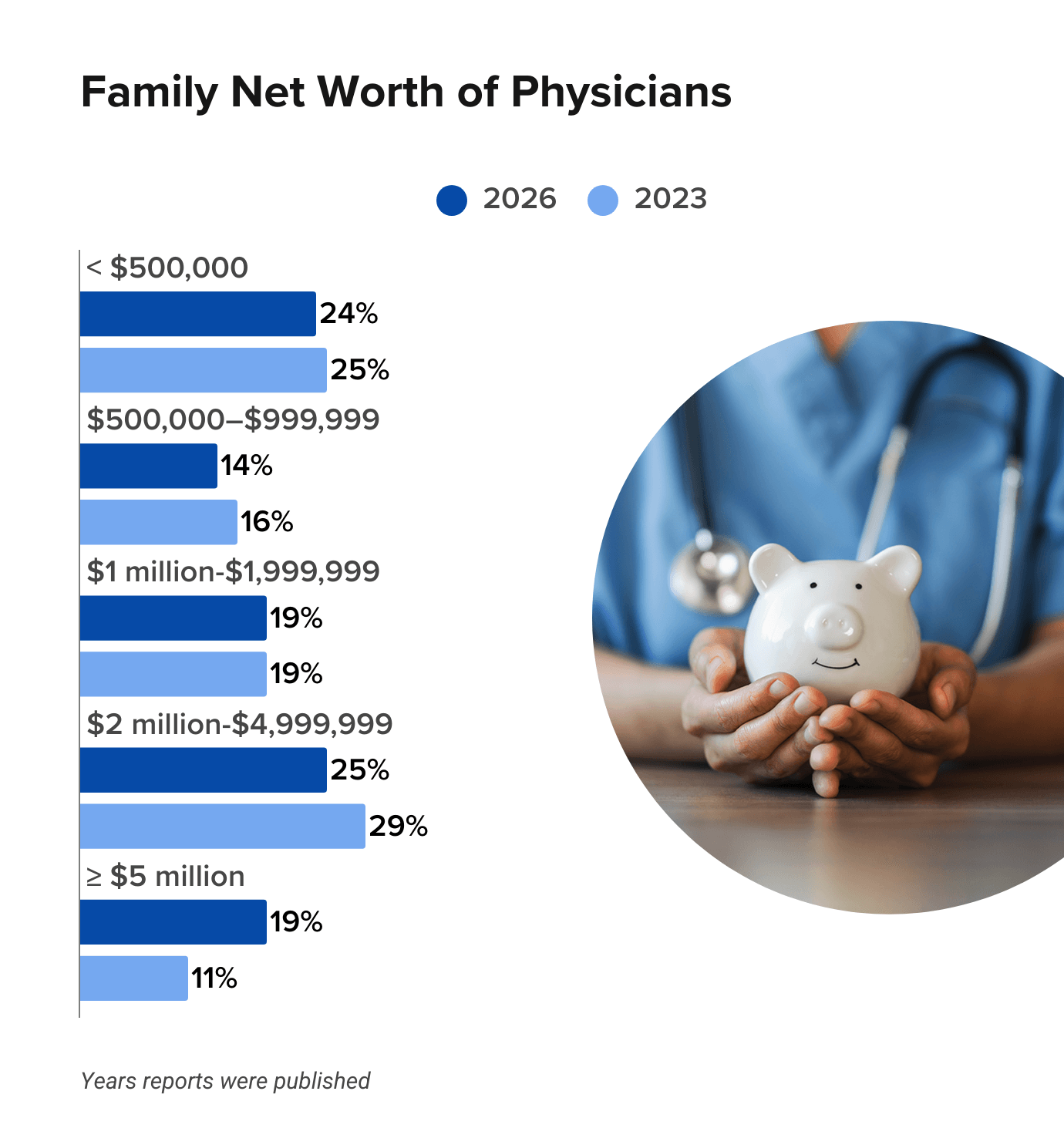 Medscape Physician Wealth & Debt Report 2026