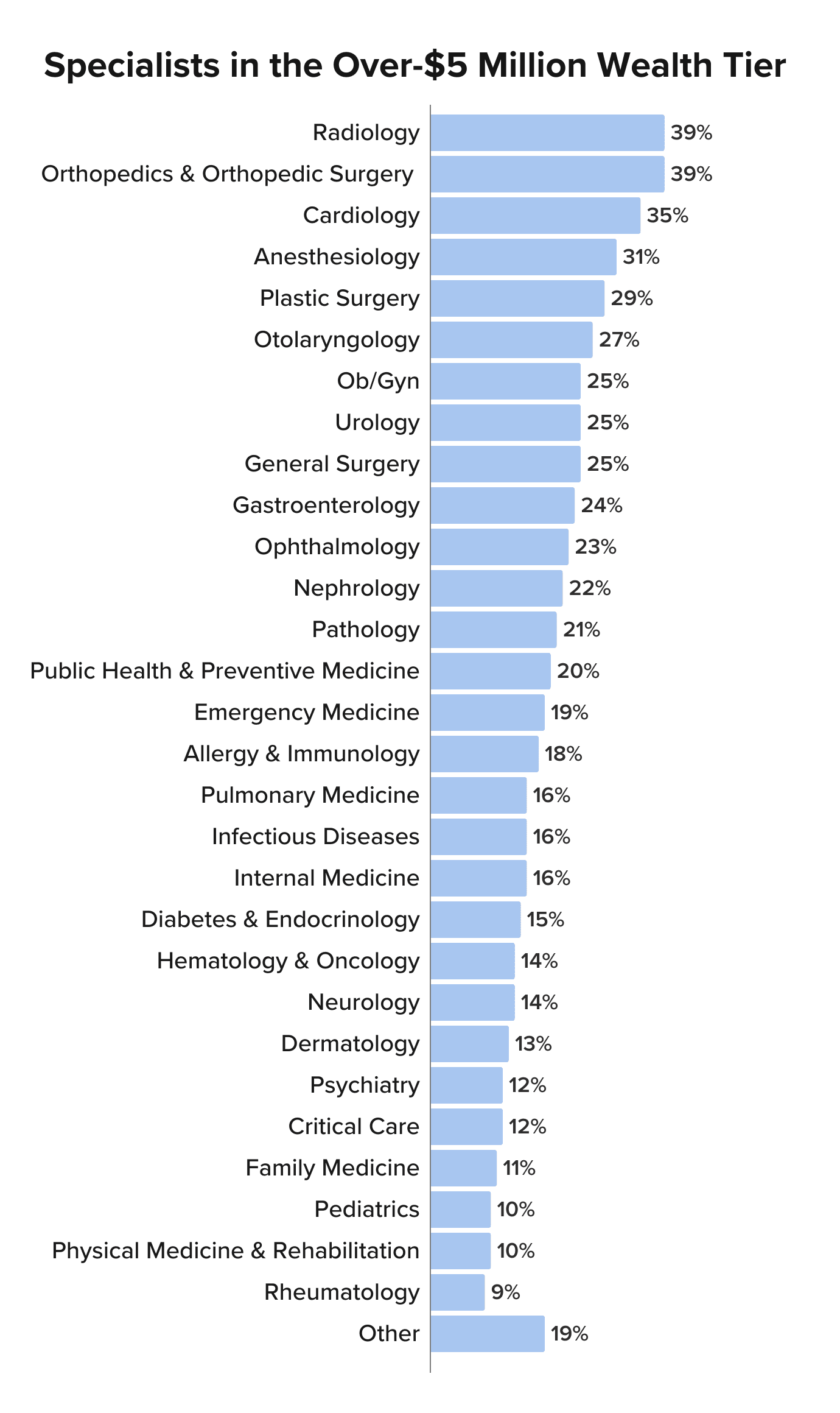 Medscape Physician Wealth & Debt Report 2026