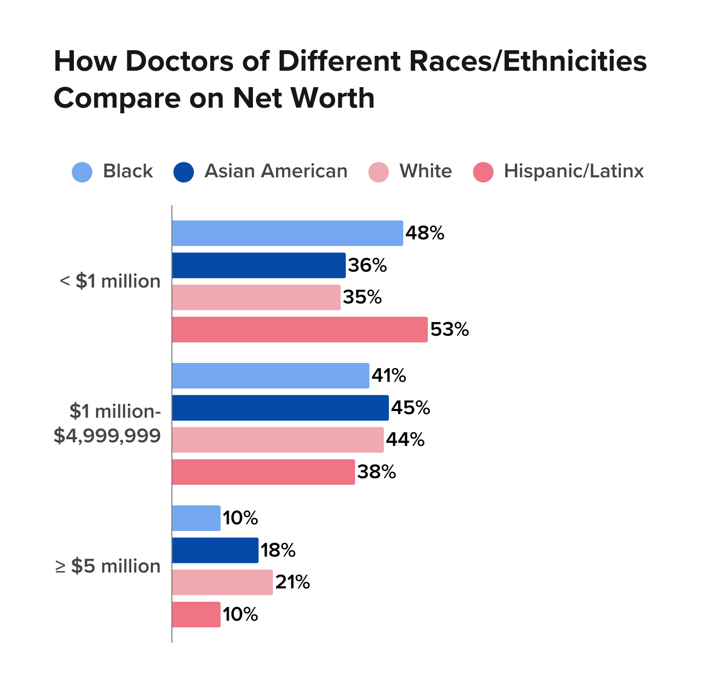 Medscape Physician Wealth & Debt Report 2026