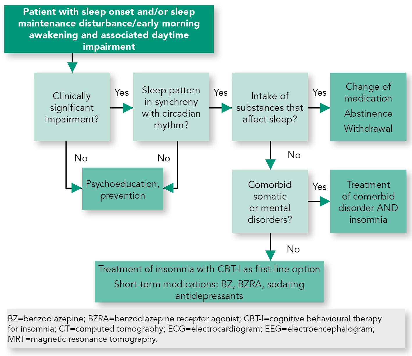 acute insomnia guidelines