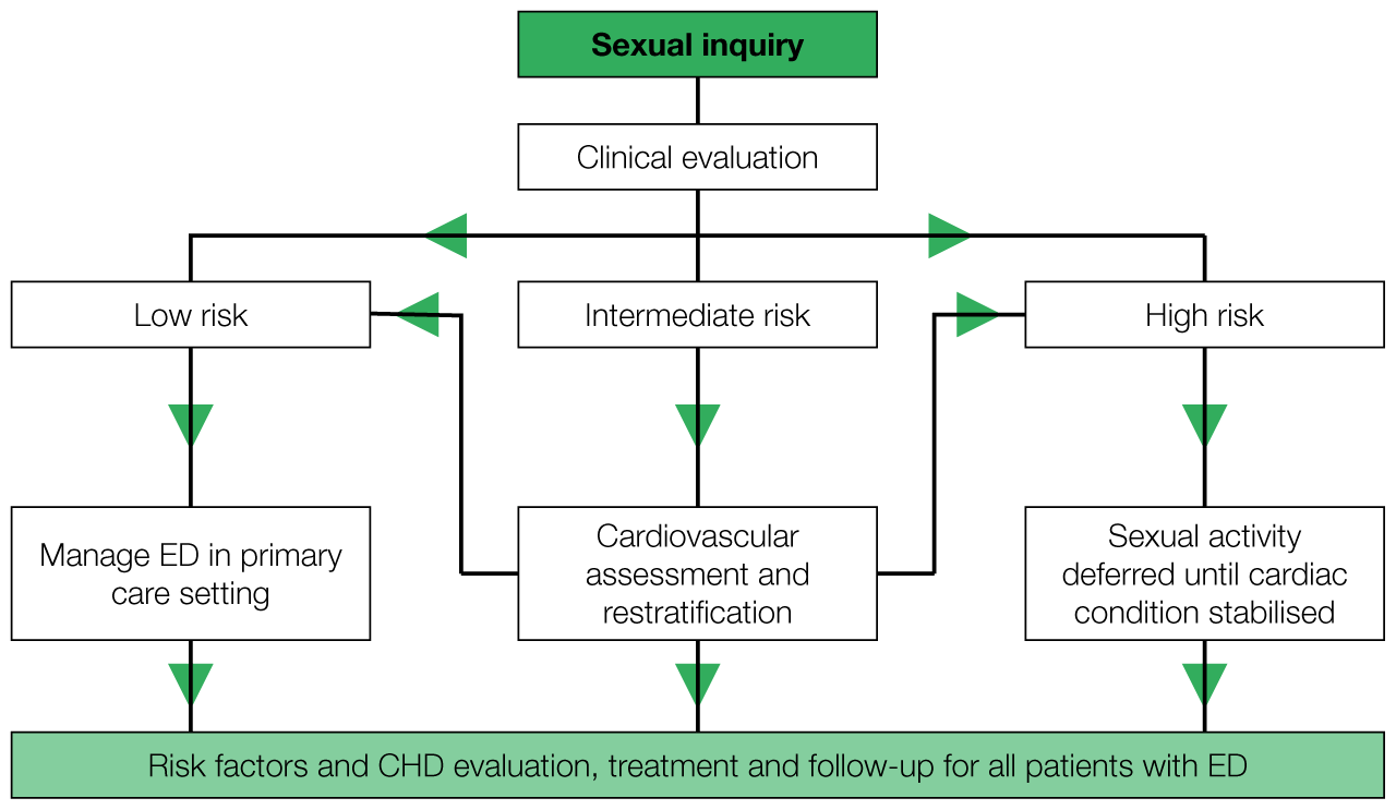 Erectile Dysfunction is an Important Marker For Cardiovascular Disease