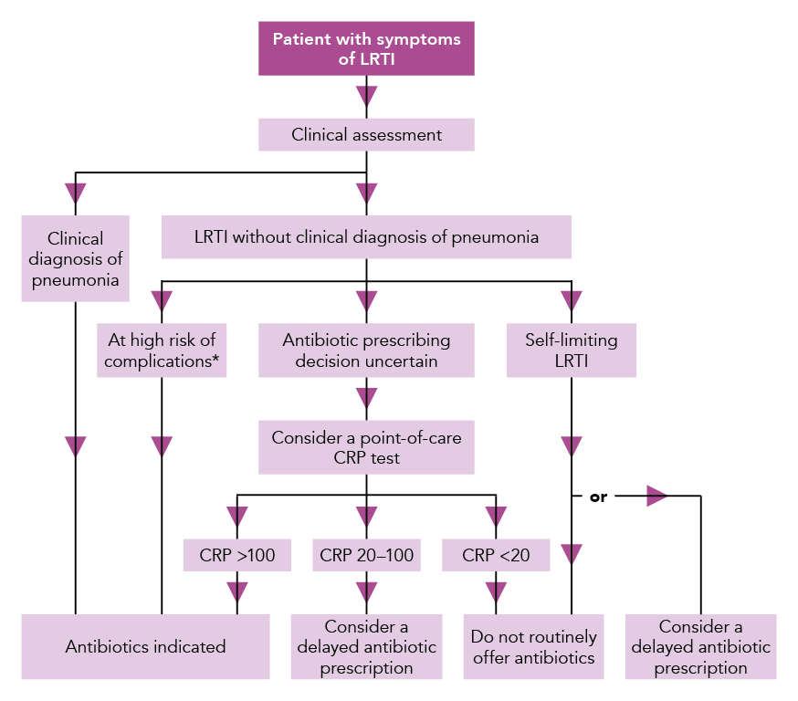 Top Tips Community Acquired Pneumonia