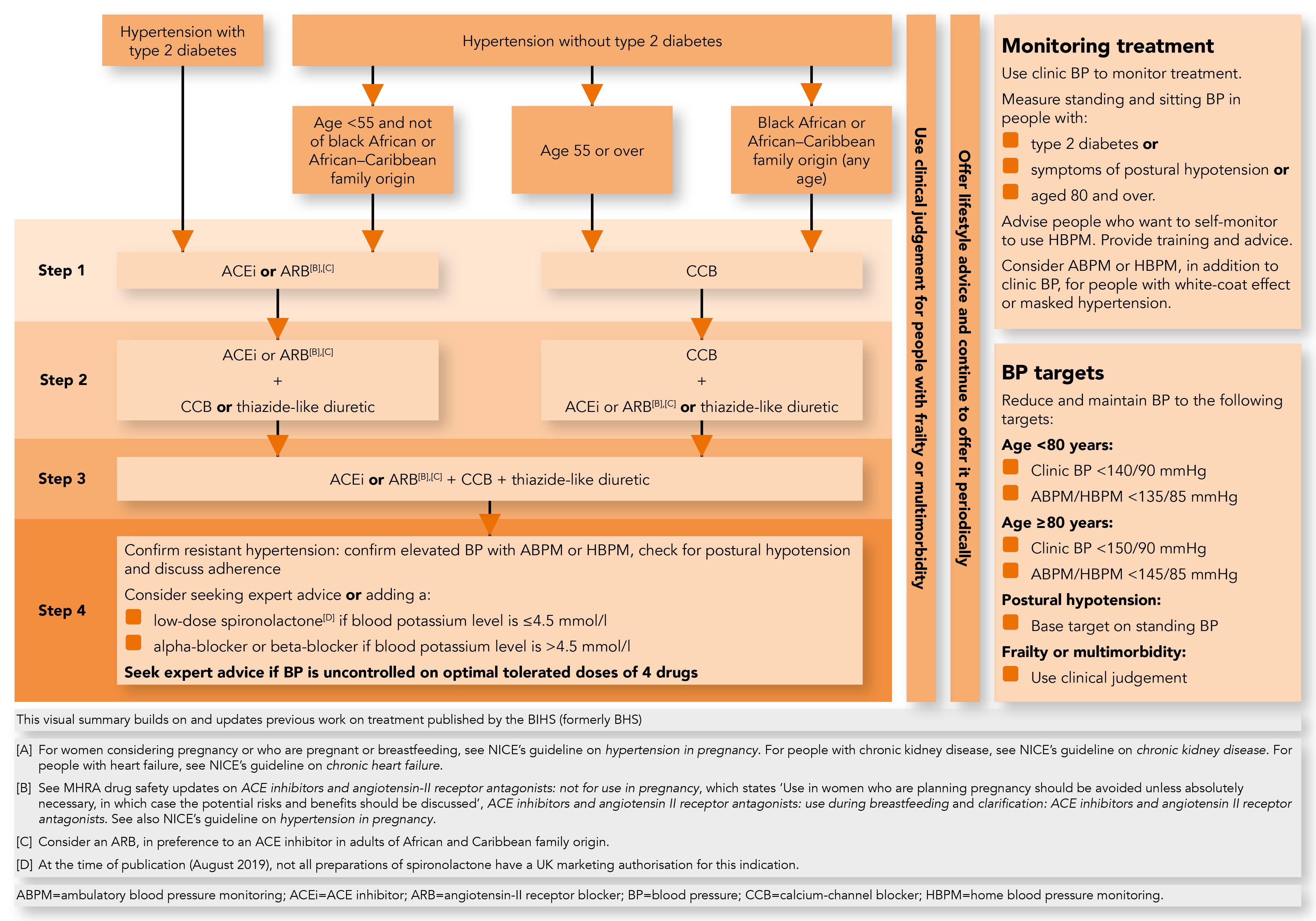 Hypertension, Adults Primary Care Diagnosis and Management