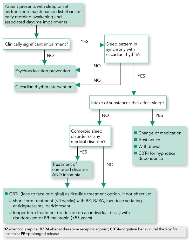 Insomnia: Diagnosis and Treatment
