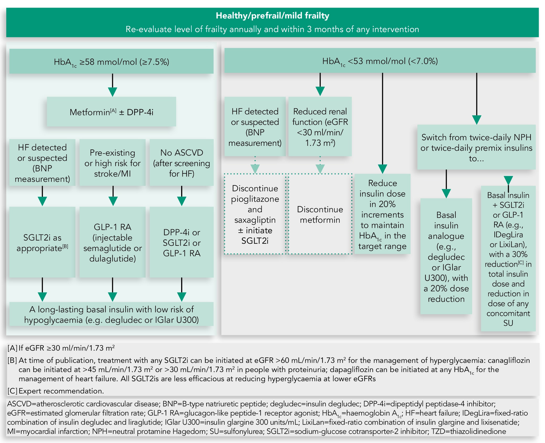 Diabetes, Type 20 and Frailty Management