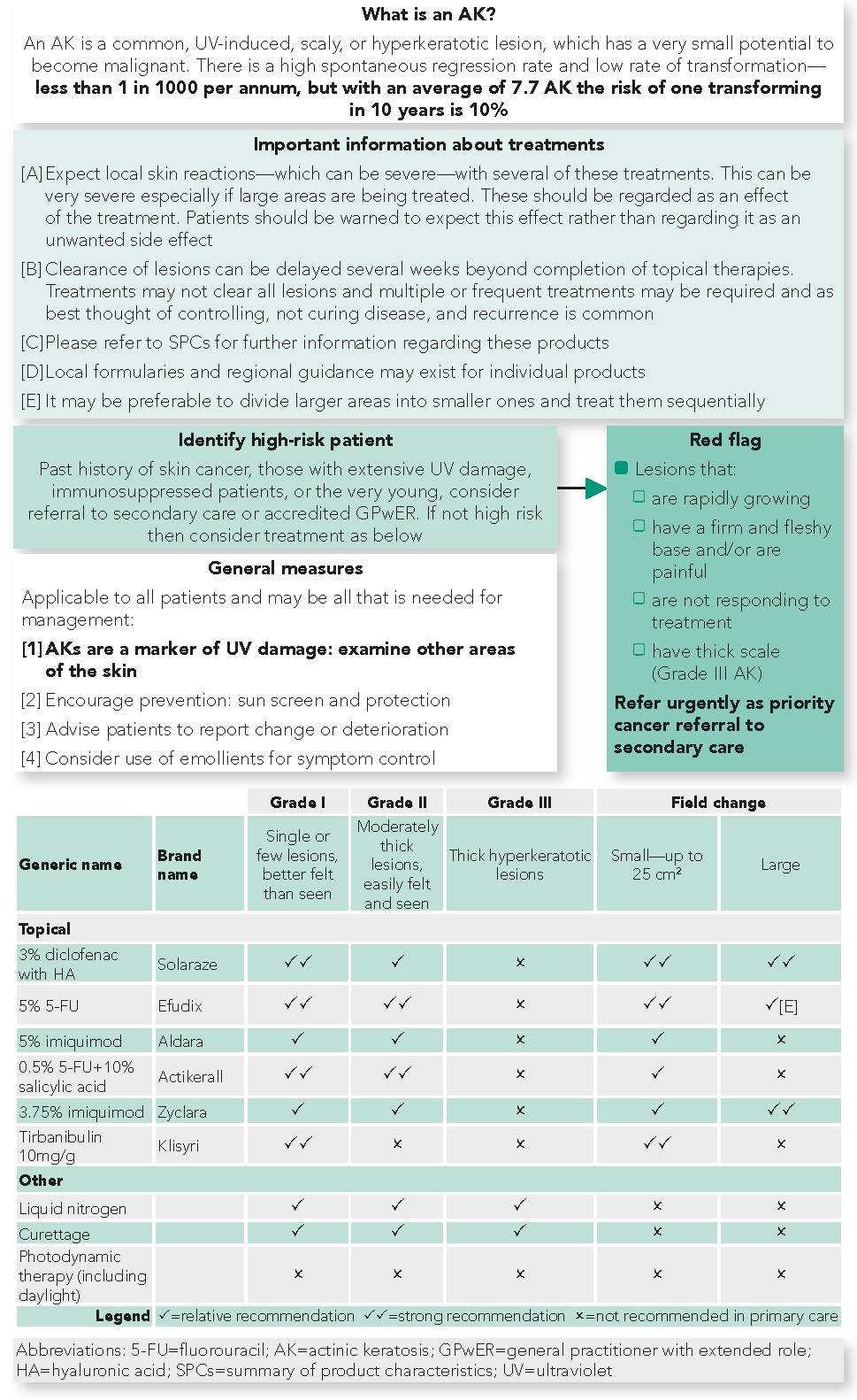 PCDS Actinic Keratosis Guideline