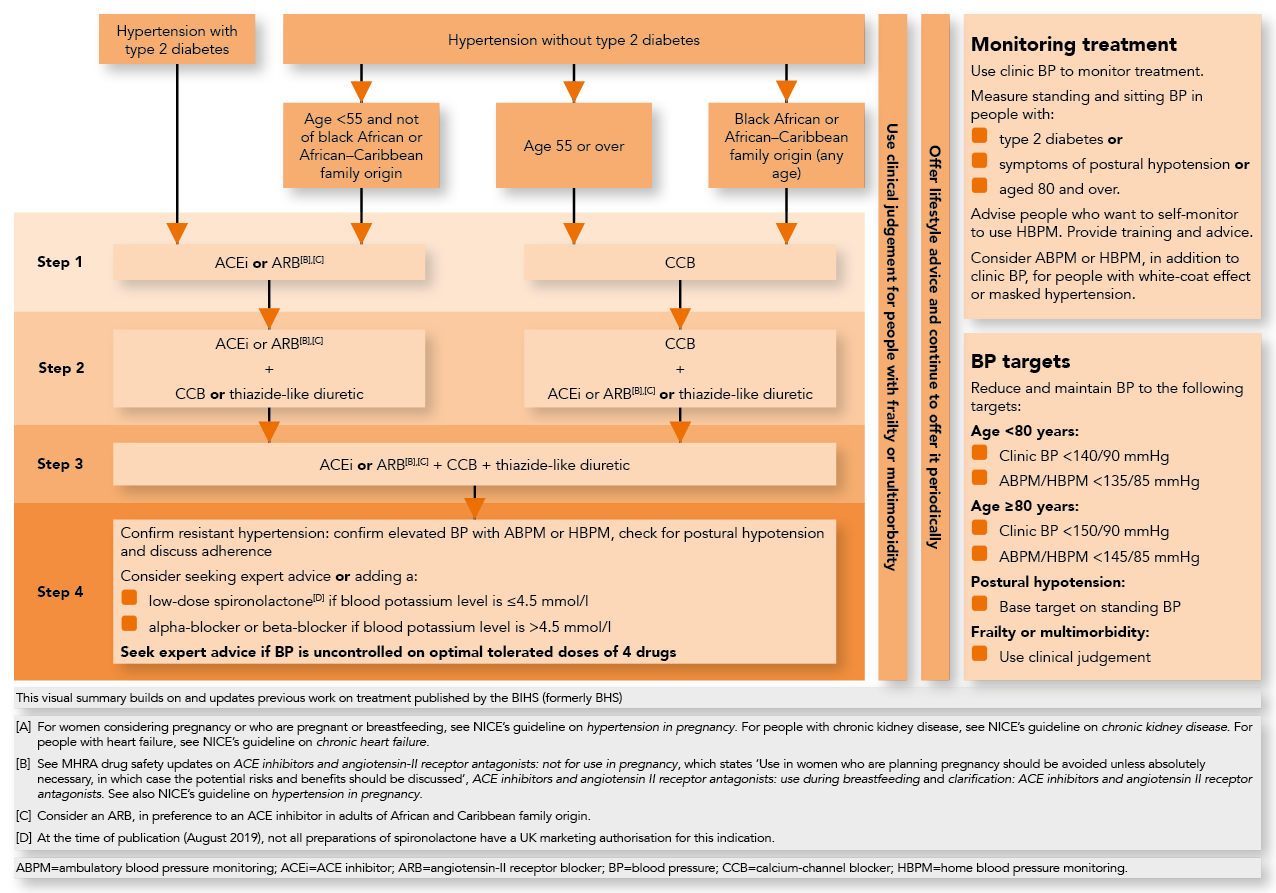NICE Guidance Management Of Hypertension In Adults In 59 OFF