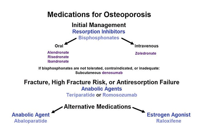 photo of medications for osteoporosis