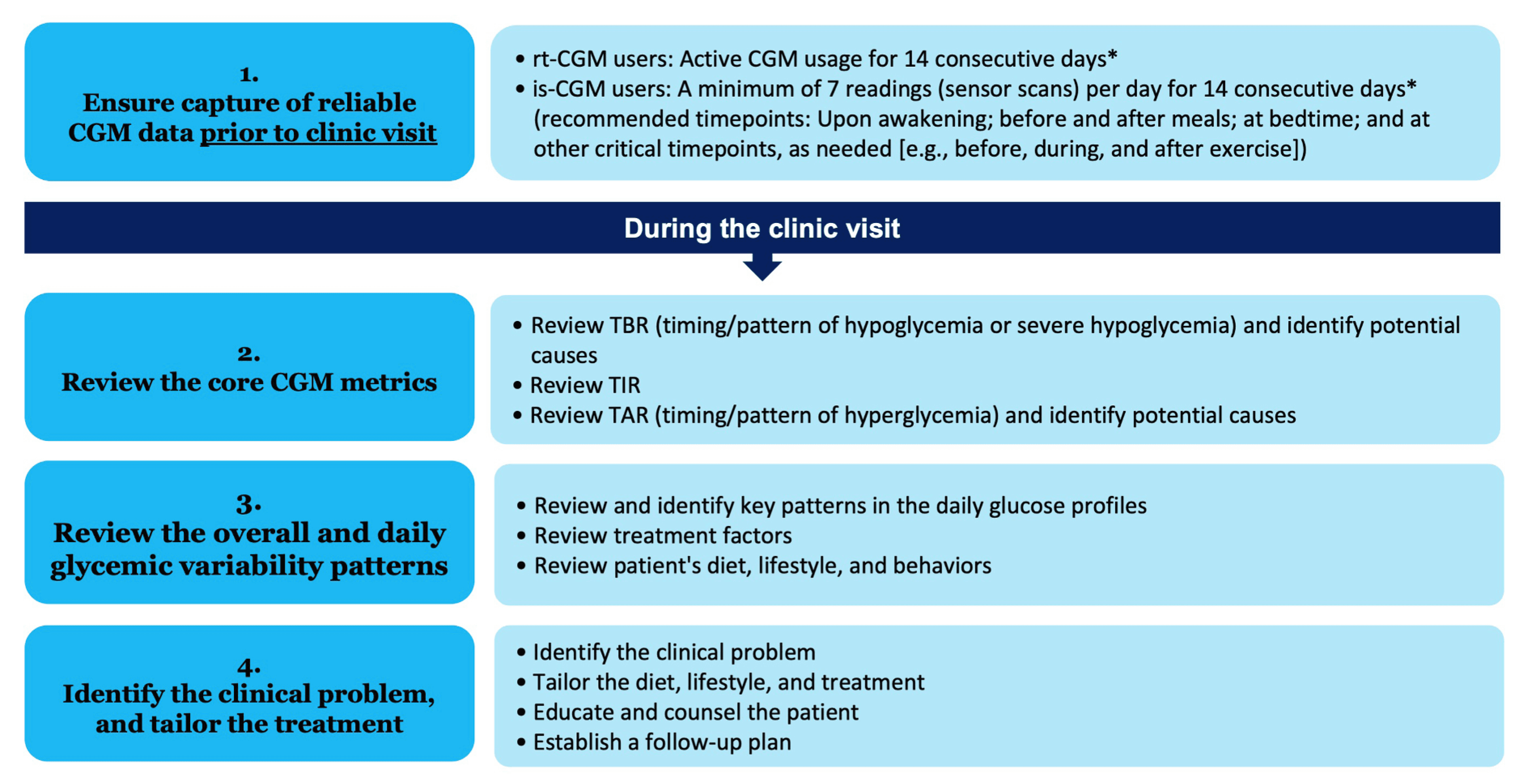 Continuous Glucose Monitoring, Diabetes: APAC 2023 Guideline Summary