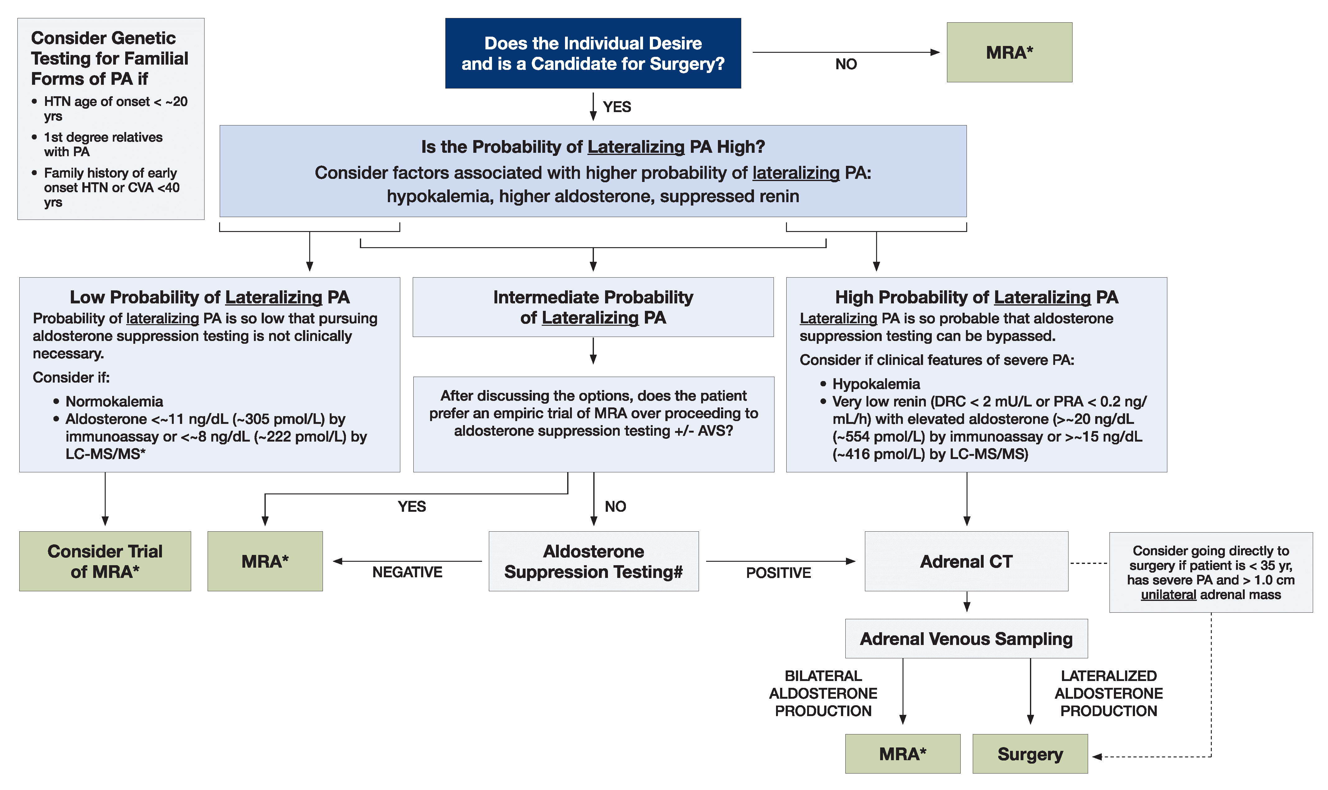 Primary Aldosteronism: ES 2025 Guideline Summary