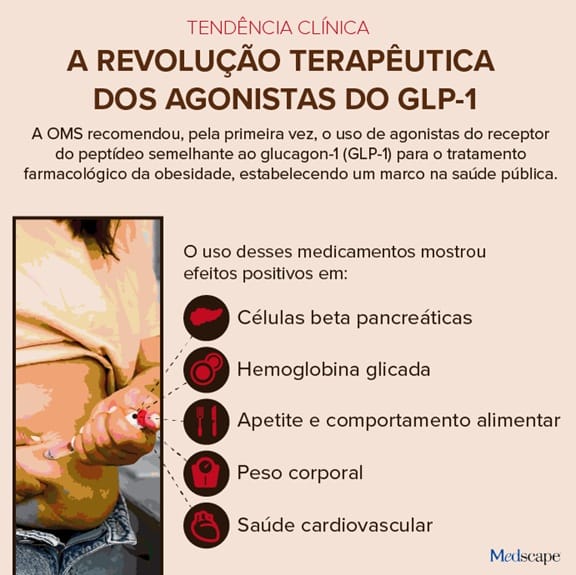 agonistas glp 1 Tendência Clínica: A revolução dos agonistas do GLP-1