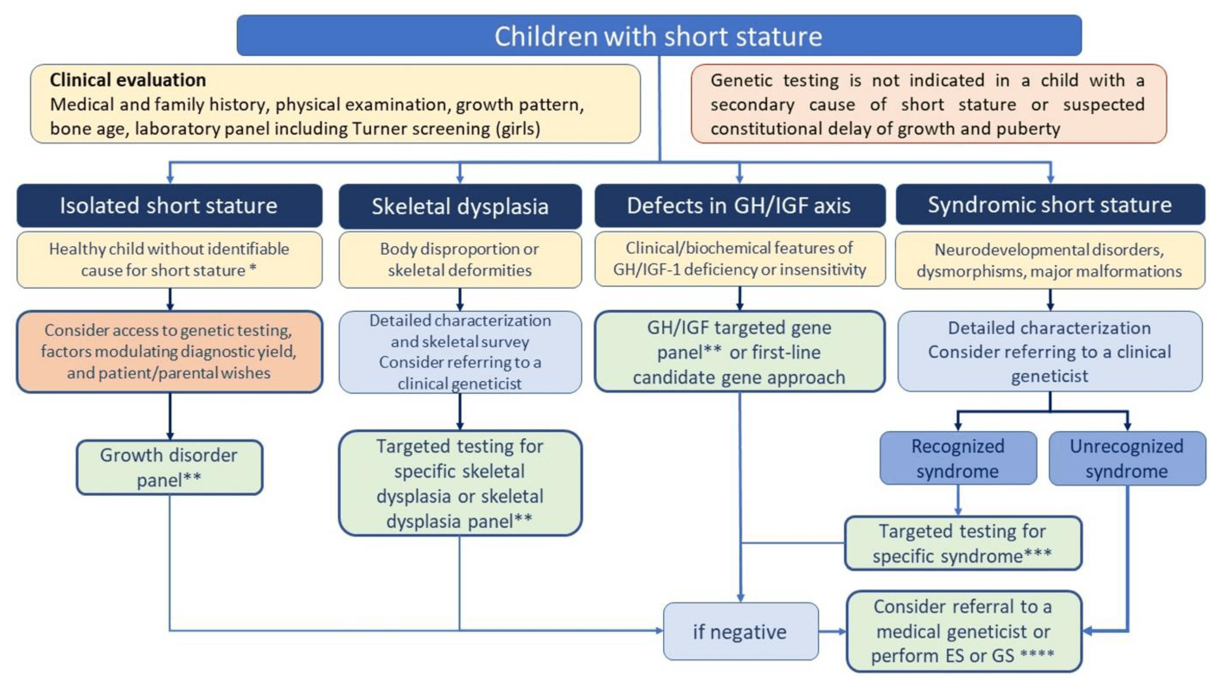 Short Stature, Genetic Testing: IGGGC 2026 Guideline Summary