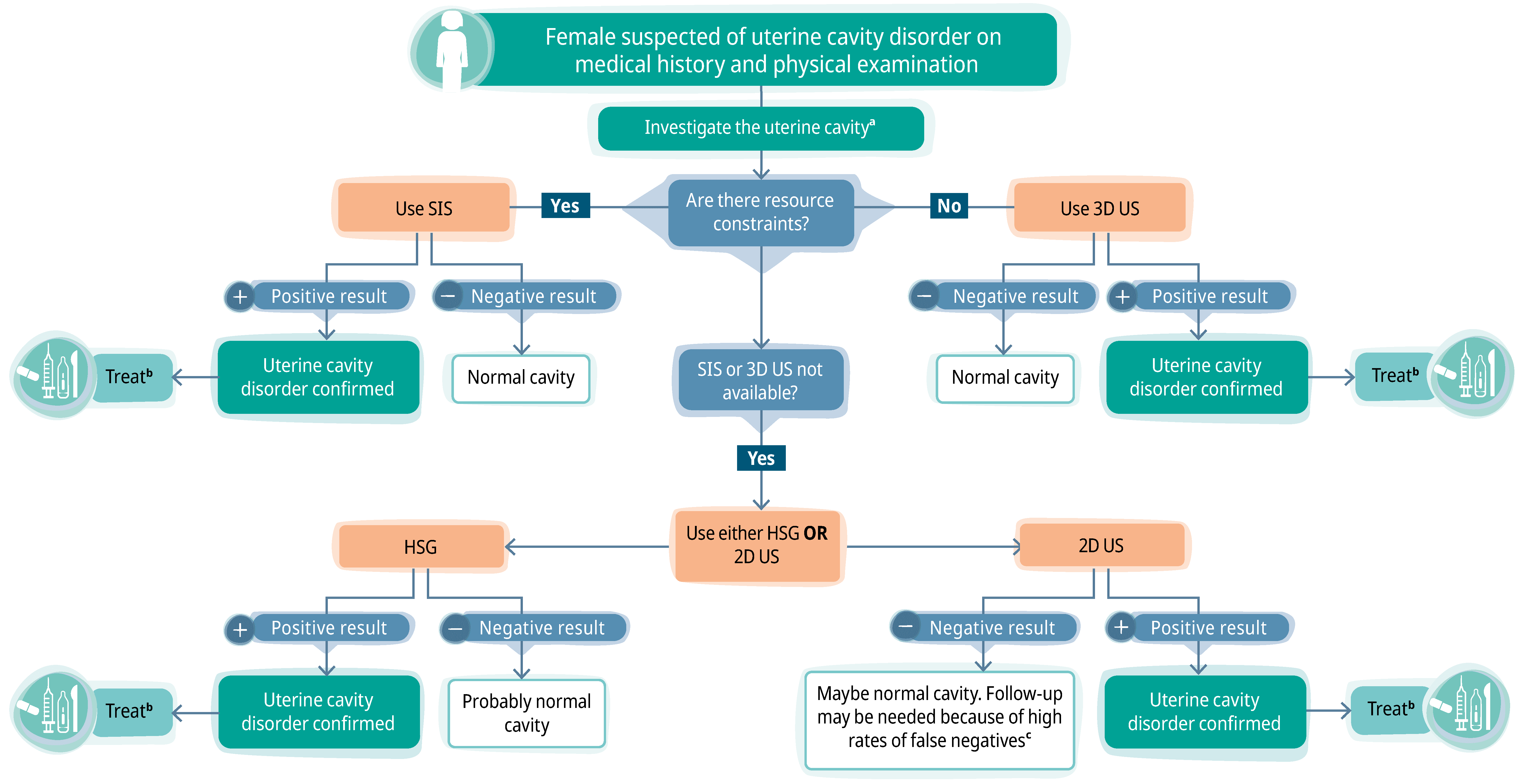 Infertility: WHO 2025 Guideline Summary