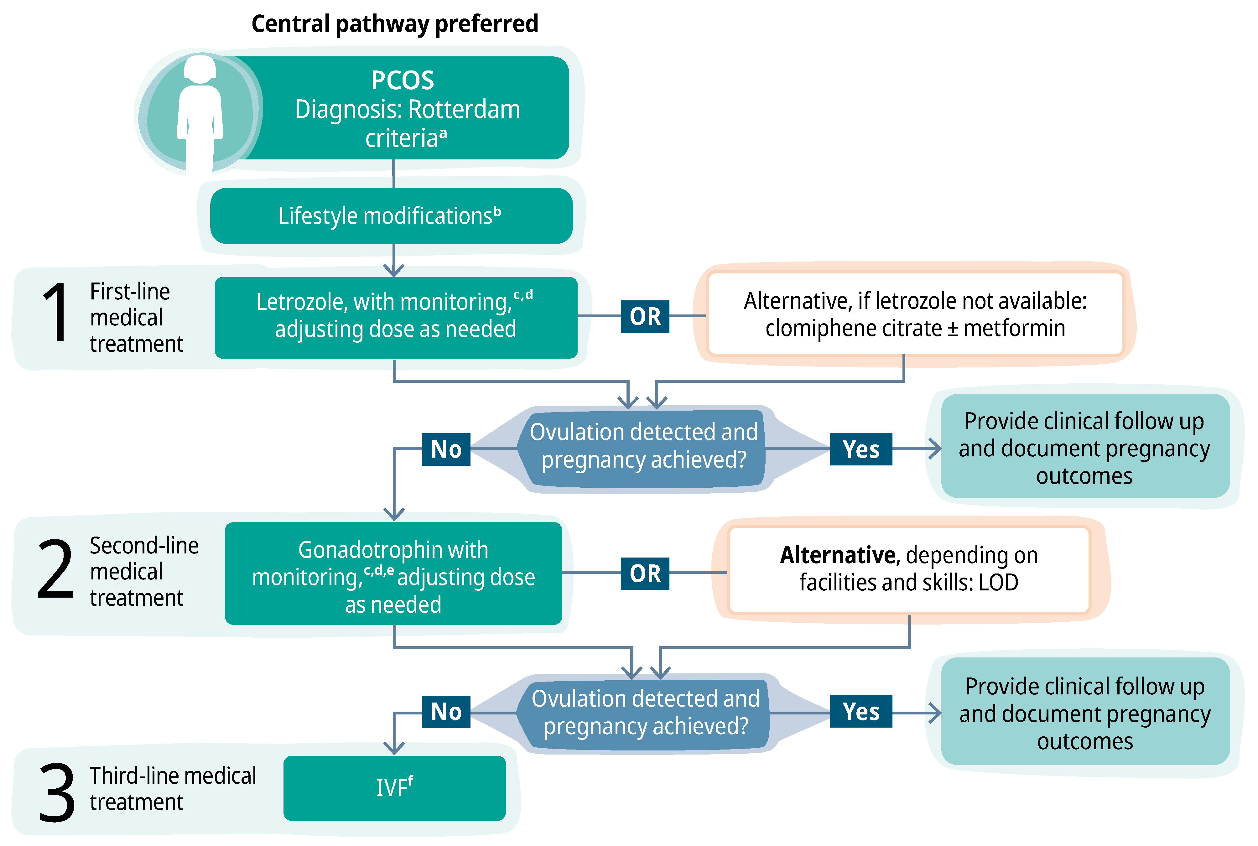 Infertility: WHO 2025 Guideline Summary