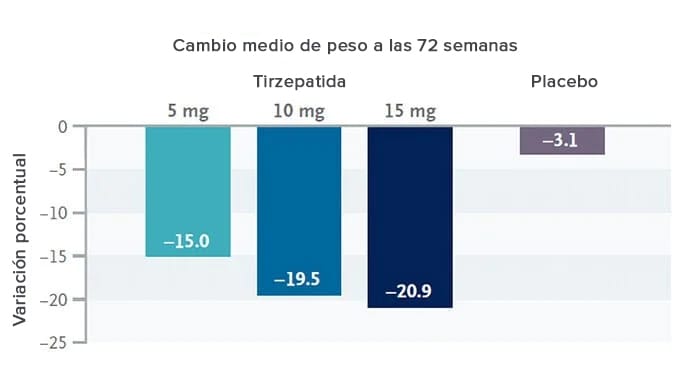 Qué pasa cuando no se administran más agonistas del receptor del péptido 1  similar al glucagón?