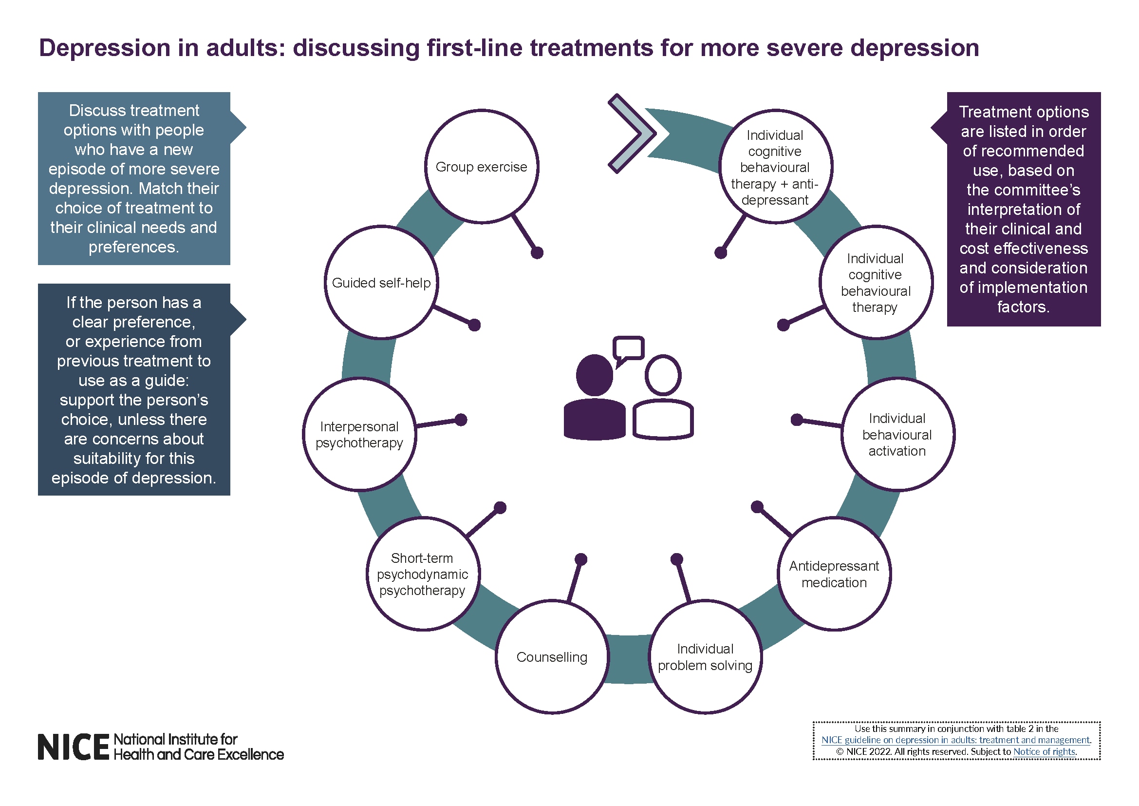 First-line treatments for more severe depression
