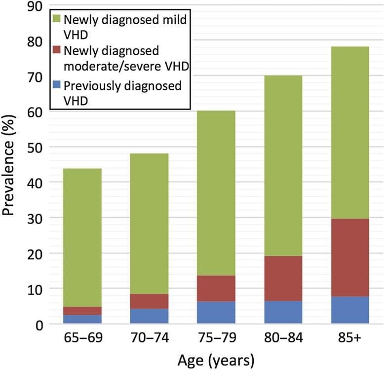 Graph of valvular heart disease by age