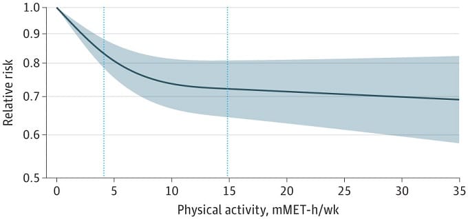 Figure 1 . Association Between Physical Activity and Incidence of ...